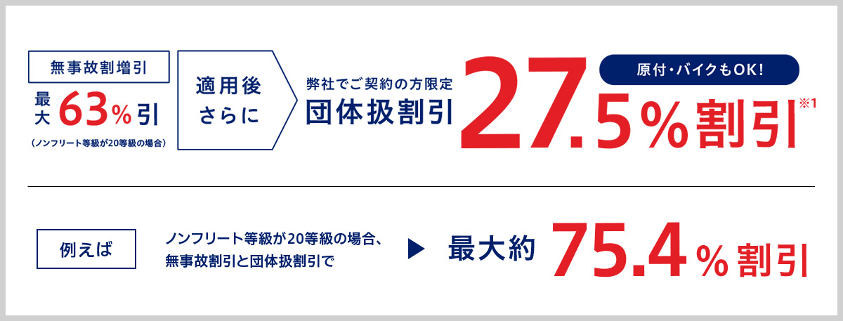 無事故割引と団体扱割引を合わせて最大75.4%割引