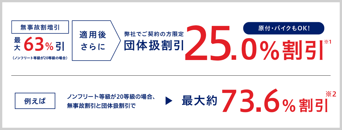 無事故割引と団体扱割引を合わせて最大73.6%割引