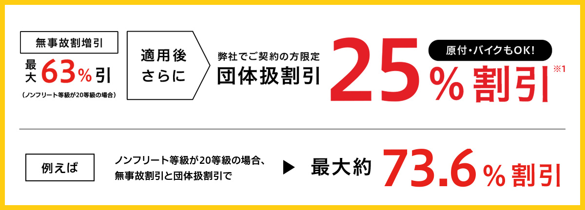 無事故割引と団体扱割引を合わせて最大73.6%割引