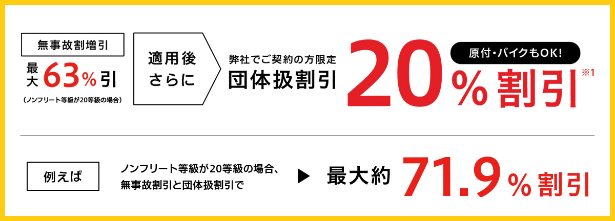 無事故割引と団体扱割引を合わせて最大71.9%割引
