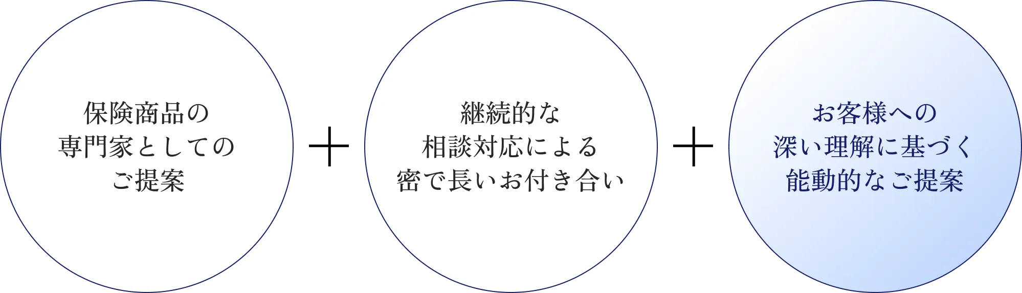 保険商品の専門家としてのご提案 + 継続的な相談対応による密で長いお付き合い + お客様への深い理解に基づく能動的なご提案