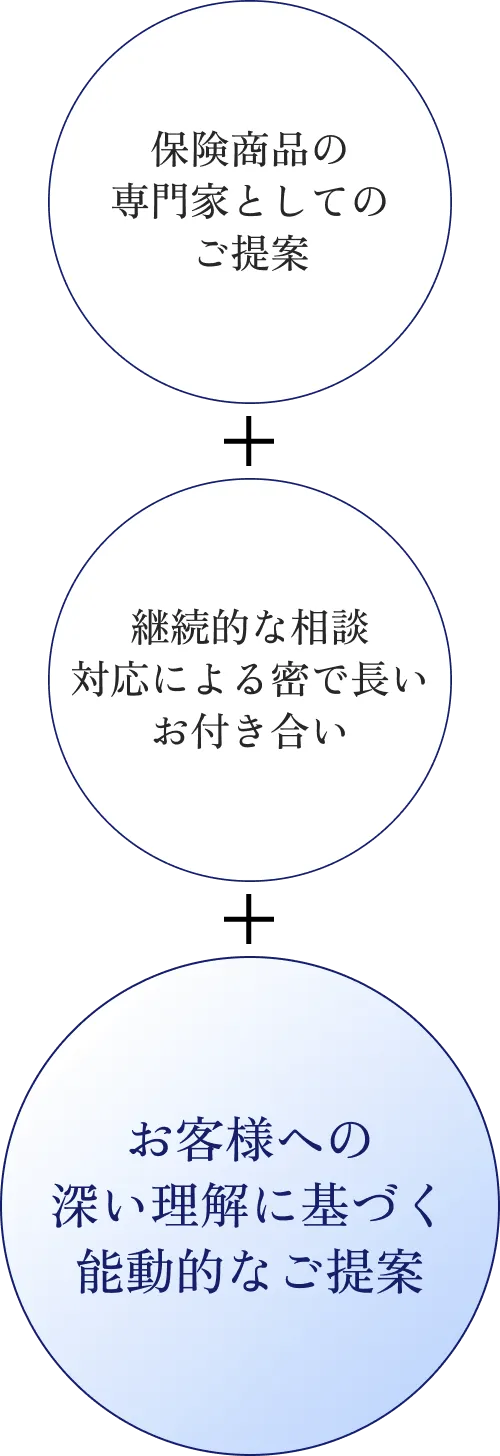 保険商品の専門家としてのご提案 + 継続的な相談対応による密で長いお付き合い + お客様への深い理解に基づく能動的なご提案